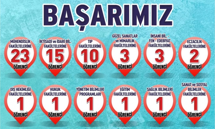 SANKO Okulları öğrencilerinin YKS başarısı